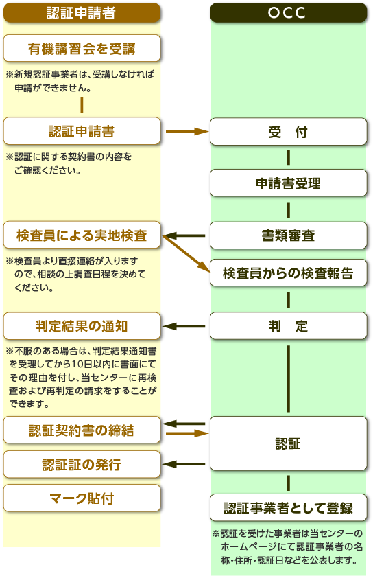 認証までのフロー図